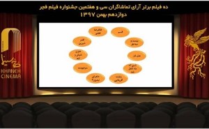 اعلام 10 فیلم برتر آرای مردمی جشنواره فجر بدون اولویت