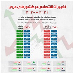 تغییرات اقتصادی در کشورهای عربی 2021 - 2020