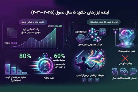 آینده ابزارهای خلاق: پیش‌بینی تحولات ۵ سال آینده