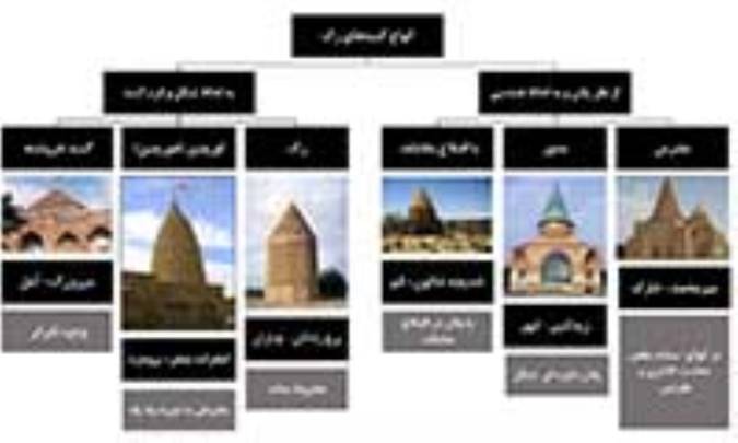 جستارهایی در علل پیدایش و تیپولوژی گنبدهای رٌک در ایران