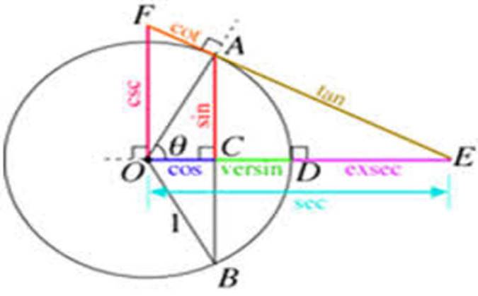 نگاهی به کارنامه‌ی علمی بوزجانی