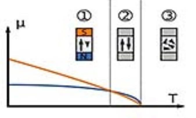 مدهای جمعی در ابرشارۀ (_^3)He