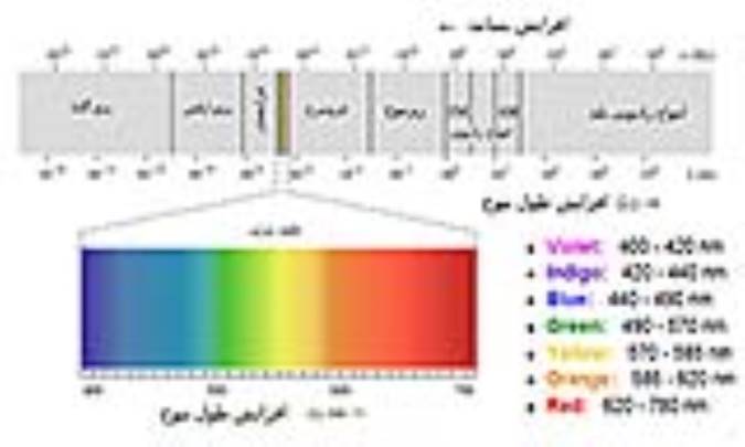 انتقال‌ دهنده‌های بسامد نوری نوار پهن