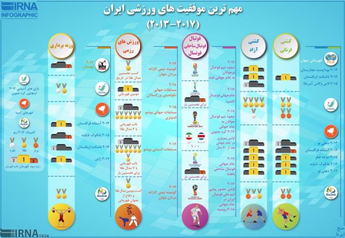 اینفوگرافی/  مهم ترین موفقیت های ورزشی ایران (2017-2013)