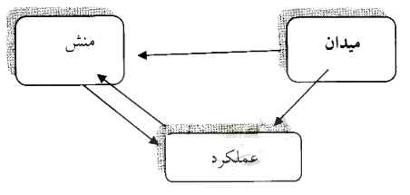 تغییرات نسلی سبک زندگی در جامعه روستایی