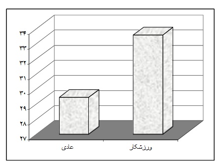 رابطه سبک زندگی و رﺿﺎﻳﺖ زناشویی در ورزﺷﻜﺎران و مقایسه آن ﺑﺎ اﻓﺮاد ﻋﺎدی‬‬‬‬‬‬‬‬‬‬