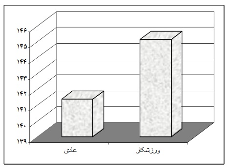 رابطه سبک زندگی و رﺿﺎﻳﺖ زناشویی در ورزﺷﻜﺎران و مقایسه آن ﺑﺎ اﻓﺮاد ﻋﺎدی‬‬‬‬‬‬‬‬‬‬