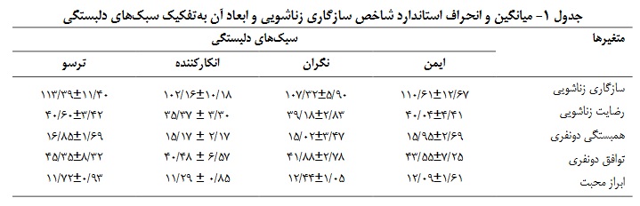 بررسی رابطه دلبستگی و سلامت روانی افراد با سازگاری زناشویی‌شان پس از ازدواج