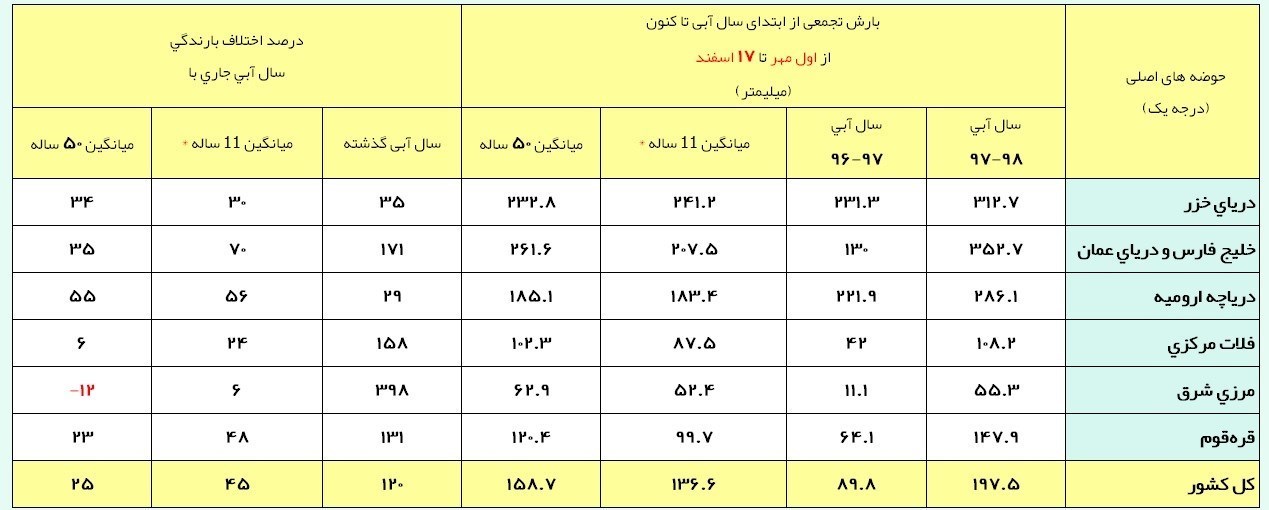 آخرین وضعیت بارش‌های ایران/ رشد ۱۲۰ درصدی بارش‌ها نسبت به سال قبل + جدول