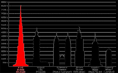 آسمان خراش‌ها