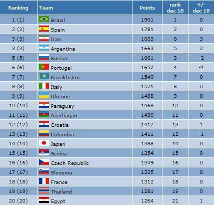 تیم‌‌ملی «فوتسال» ایران در رتبه سوم جهان قرار گرفت