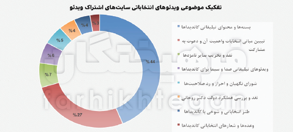 فضای مجازی و انتخابات ۱۴۰۰ به روایت آمار