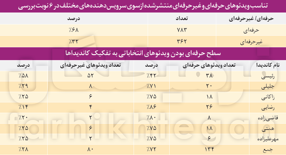 فضای مجازی و انتخابات ۱۴۰۰ به روایت آمار