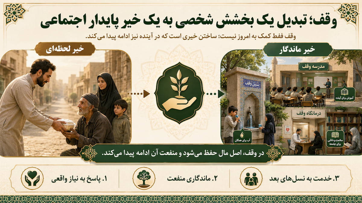 فلسفه وقف در اسلام؛ از خیر لحظه‌ای تا خیر ماندگار