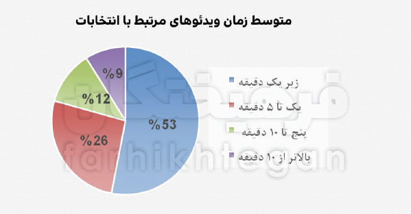 فضای مجازی و انتخابات ۱۴۰۰ به روایت آمار