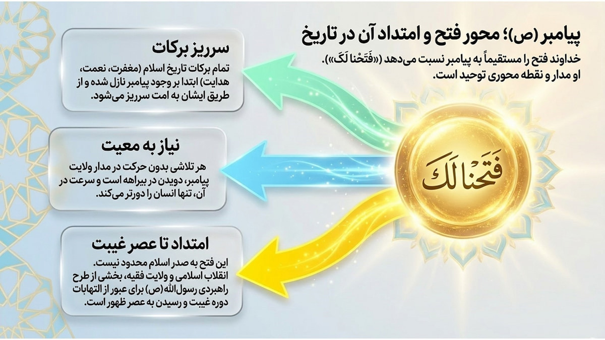 تفسیر سوره فتح (آیه ۱) تفسیر سوره فتح (آیه ۱)