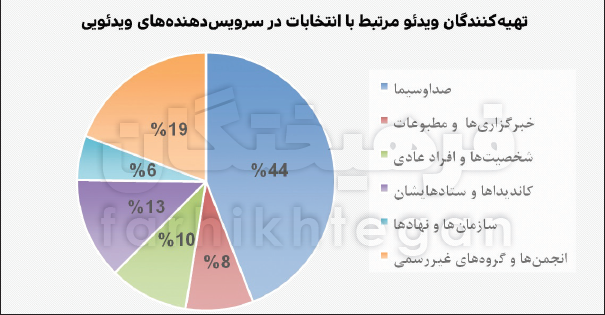 فضای مجازی و انتخابات ۱۴۰۰ به روایت آمار