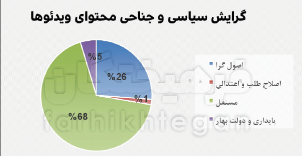 فضای مجازی و انتخابات ۱۴۰۰ به روایت آمار
