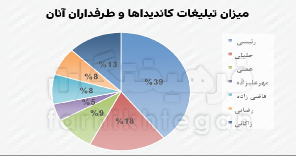فضای مجازی و انتخابات ۱۴۰۰ به روایت آمار