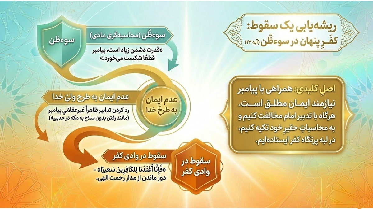 تفسیر سوره فتح (آیات ۱۳ تا ۱۵) تفسیر سوره فتح (آیات ۱۳ تا ۱۵)