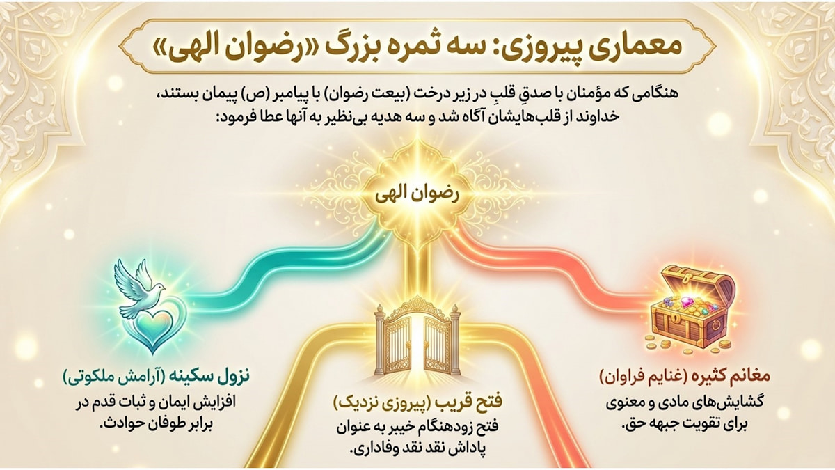 تفسیر سوره فتح (آیات ۱۸ تا ۲۱) تفسیر سوره فتح (آیات ۱۸ تا ۲۱)