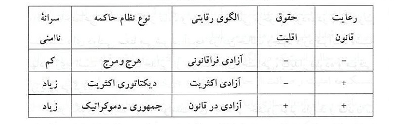 رقابت سیاسی در چارچوب درآمدی بر نسبت رقابت سیاسی با سرانه ناامنی