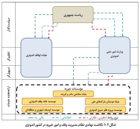 نظام مدیریت وقف و امور خیریه در کشور اندونزی