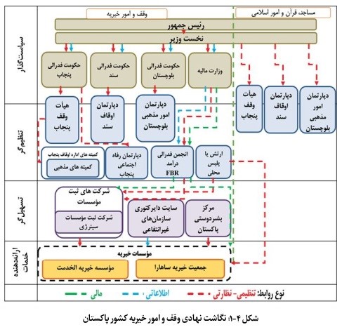 نظام مدیریت وقف و امور خیریه در کشور پاکستان