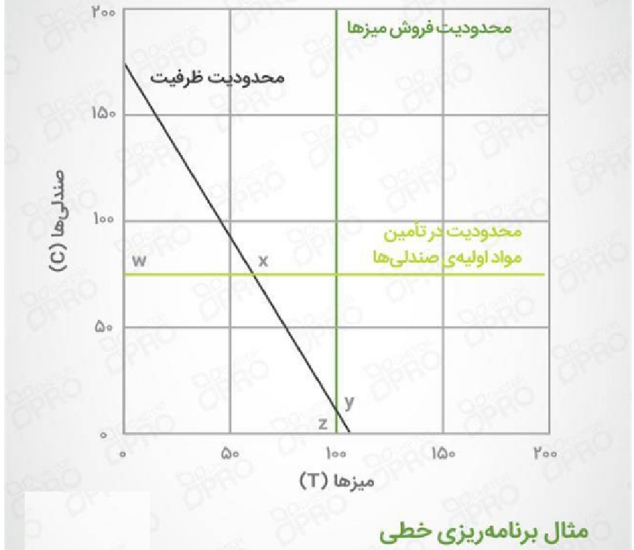 برنامه ریزی خطی و مراحل آن