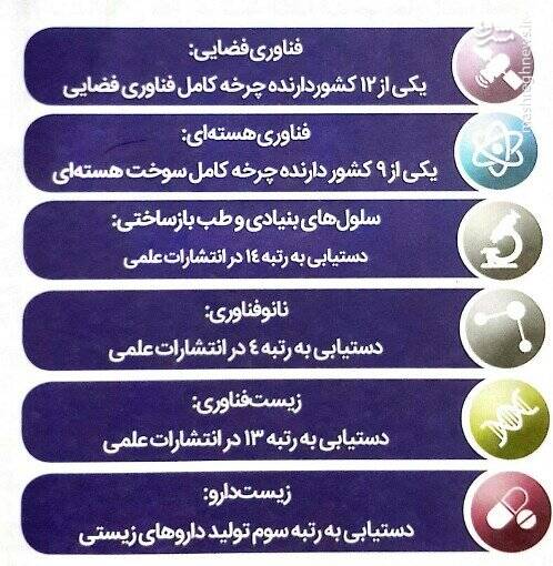 رشد خروجی‌های علمی ایران ۱۱ برابر بیشتر از متوسط جهانی