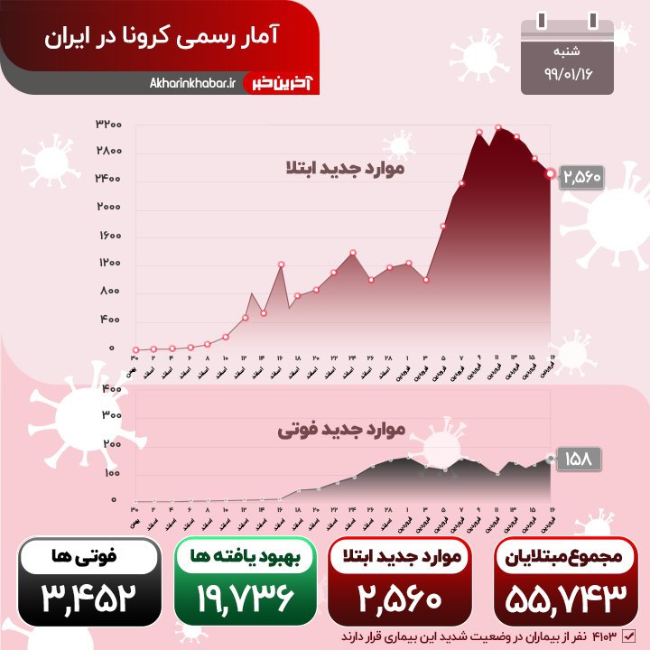 آخرین اخبار مربوط به شیوع ویروس کرونا در ایران