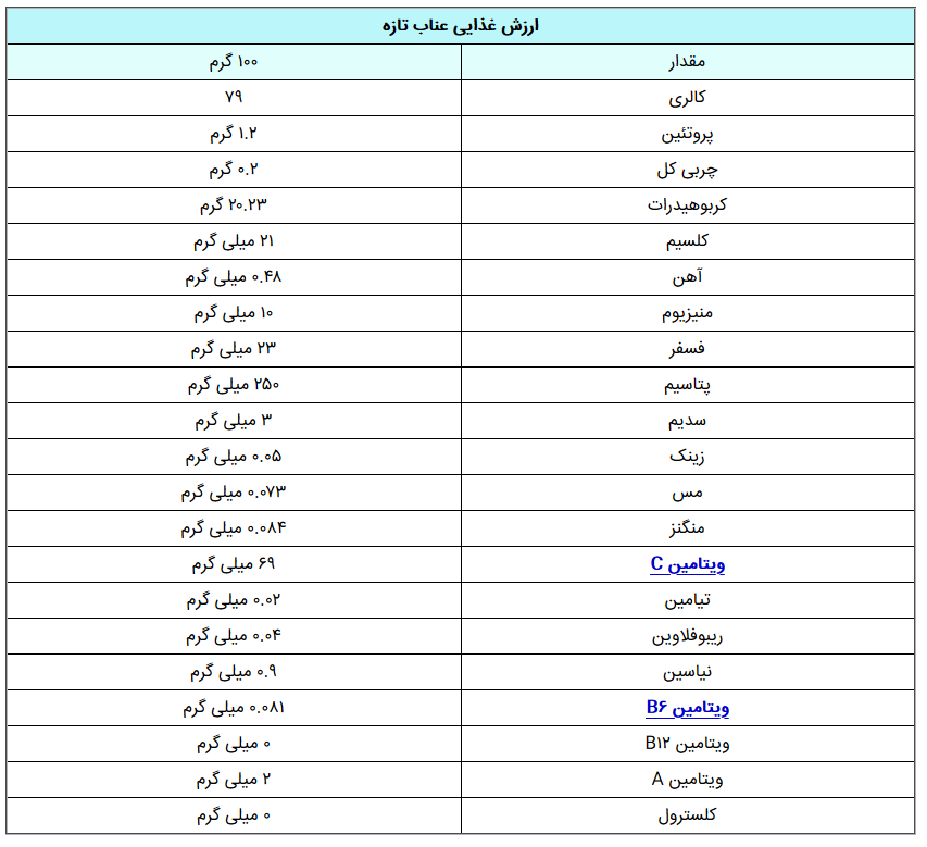 آشنایی با خواص و مضرات عناب