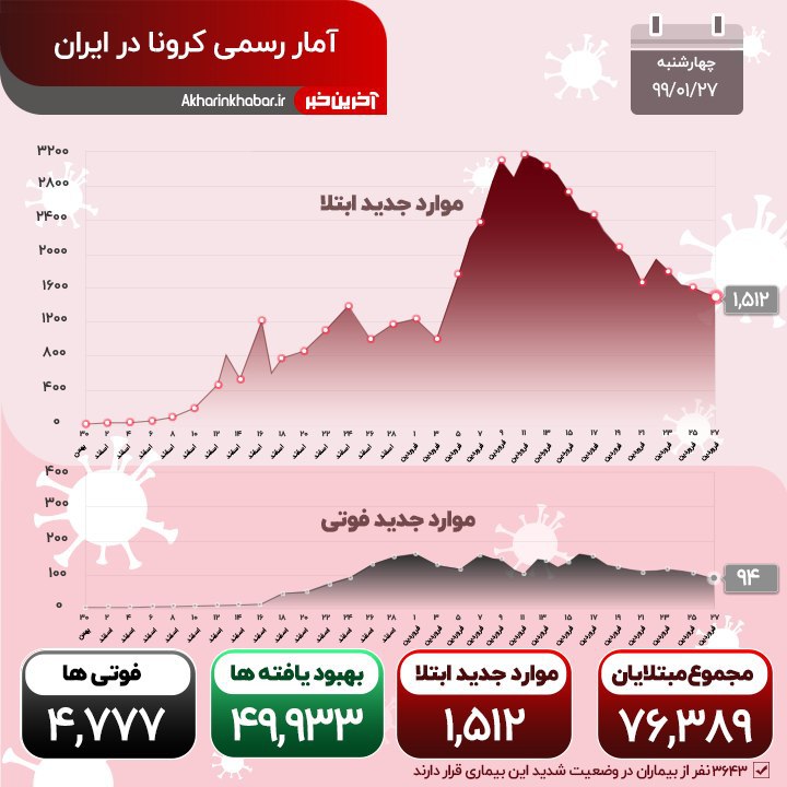 آخرین اخبار مربوط به شیوع ویروس کرونا در ایران