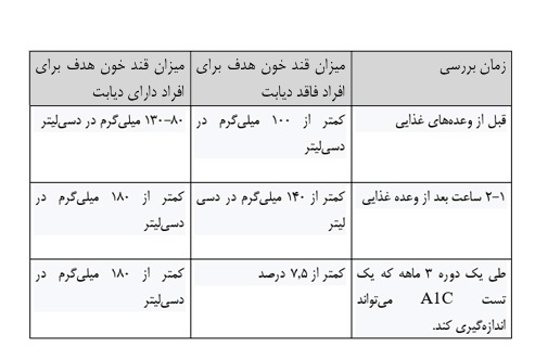 قندخون نرمال