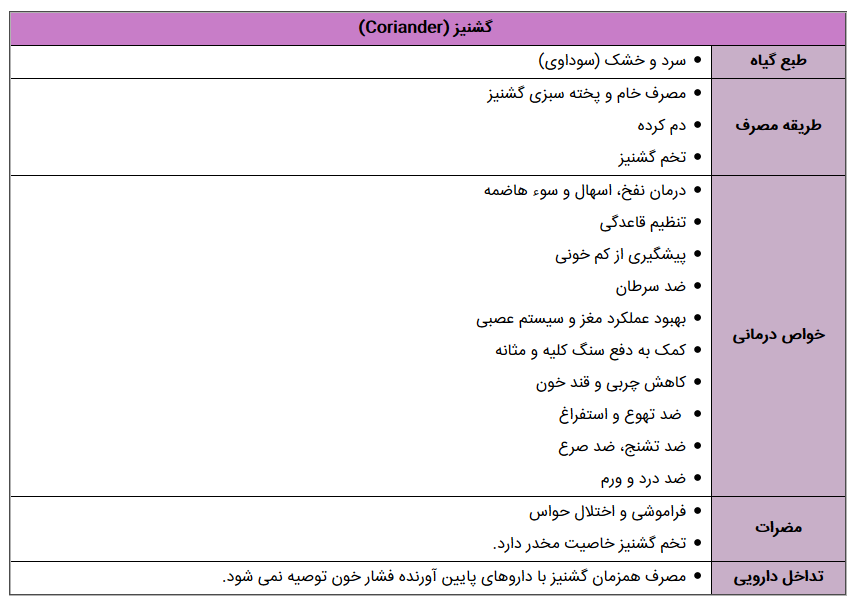 تمام خواص و مضرات گشنیز