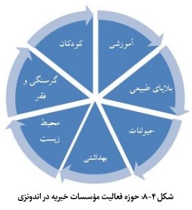 نظام مدیریت وقف و امور خیریه در کشور اندونزی