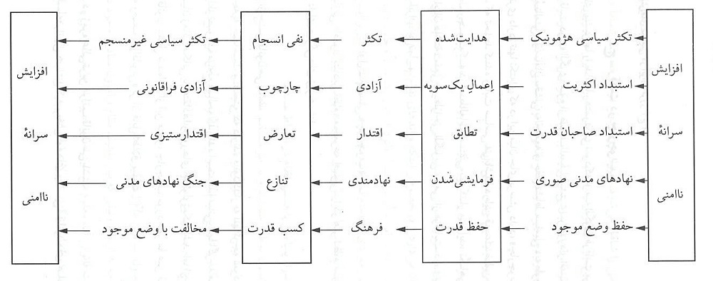 رقابت سیاسی در چارچوب درآمدی بر نسبت رقابت سیاسی با سرانه ناامنی