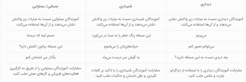 سبک‌های یادگیری VAK