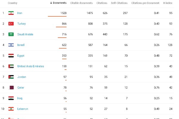 کسب رتبه اول ریاضیات کاربردی در آسیای شرقی توسط دانشمندان ایرانی + جدول