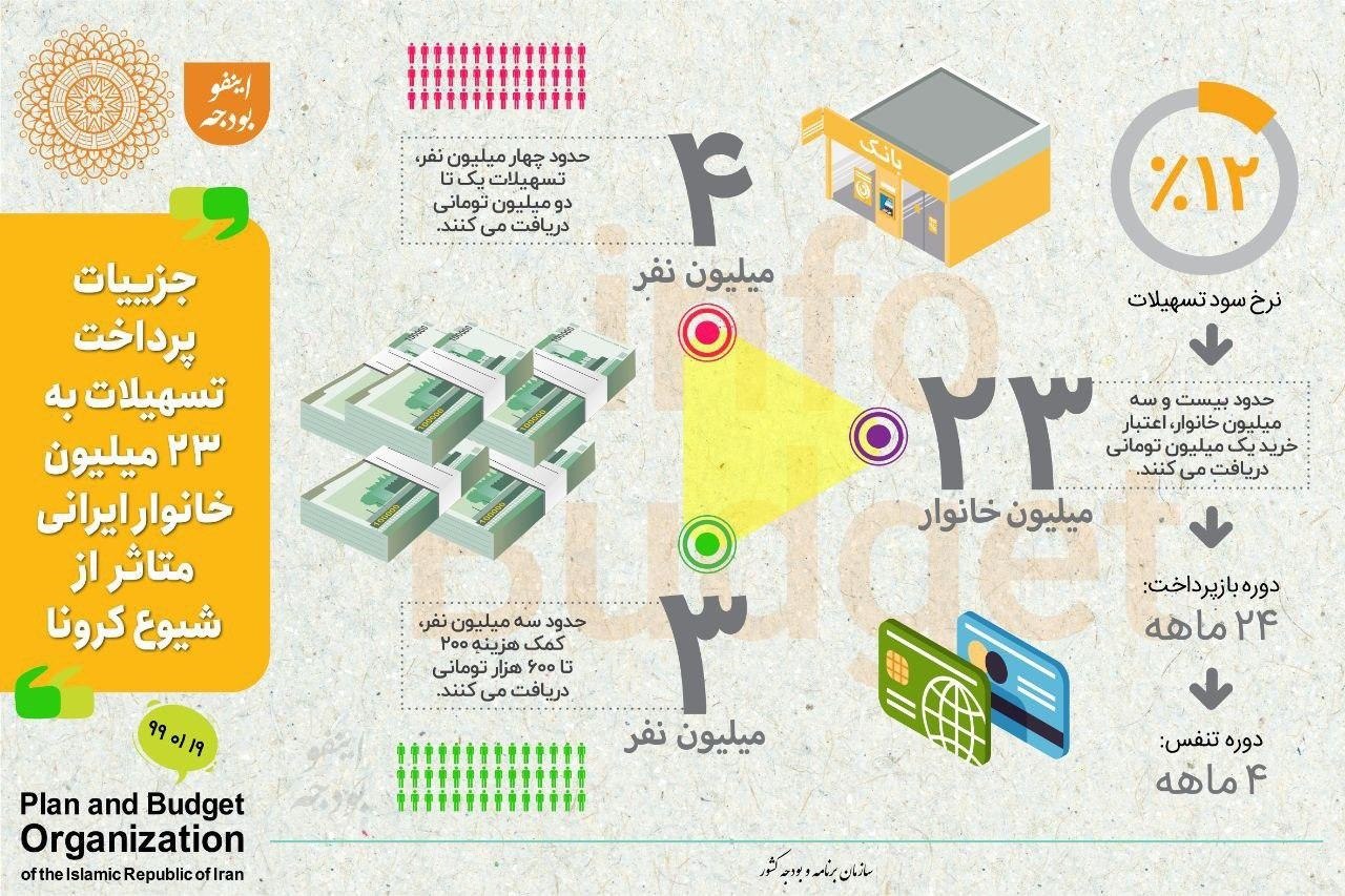 آخرین اخبار مربوط به شیوع ویروس کرونا در ایران