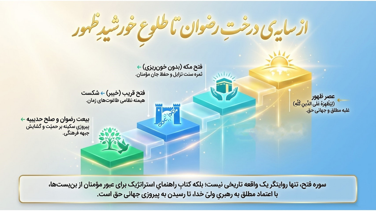 تفسیر سوره فتح (آیات ۲۶ و ۲۷) تفسیر سوره فتح (آیات ۲۶ و ۲۷)
