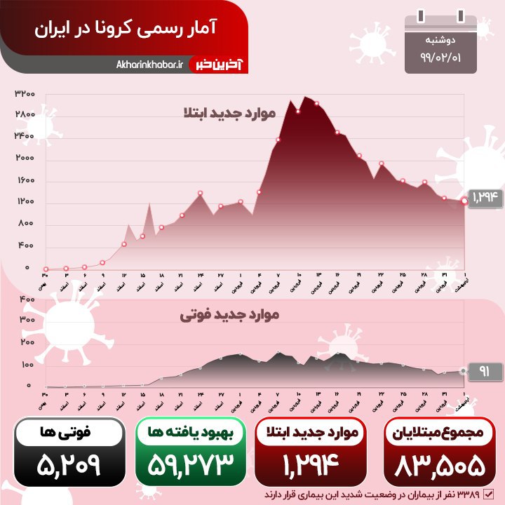 شناسایی ۱۲۹۴ بیمار جدید مبتلا به کووید۱۹ در کشور/ مجموع جان باختگان به ۵۲۰۹ نفر رسید