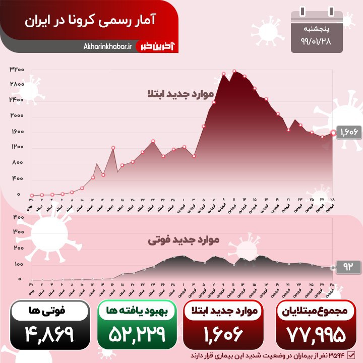 آخرین اخبار مربوط به شیوع ویروس کرونا در ایران