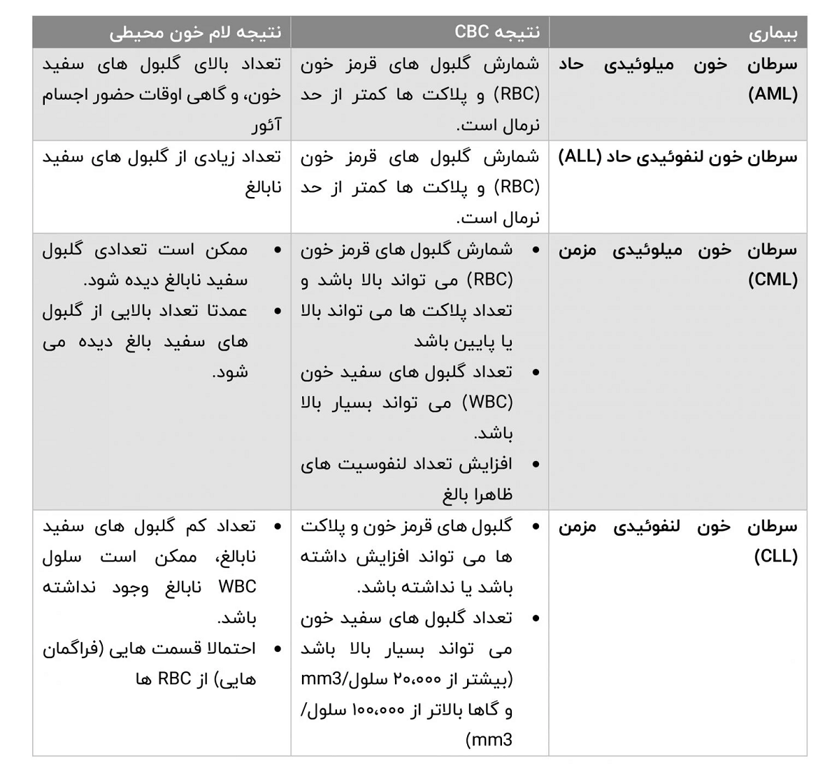 تشخیص سرطان از طریق آزمایش خون و تفسیر آن