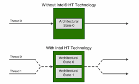 تکنولوژی Hyper Threading چیست ؟
