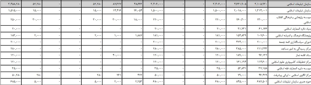 بودجه پیشنهادی دستگاه‌های فرهنگی در سال آینده + جدول
