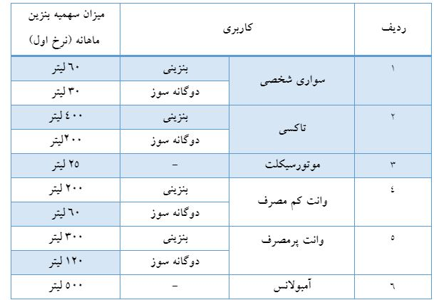 صفر تا صد آغاز سهمیه‌بندی بنزین