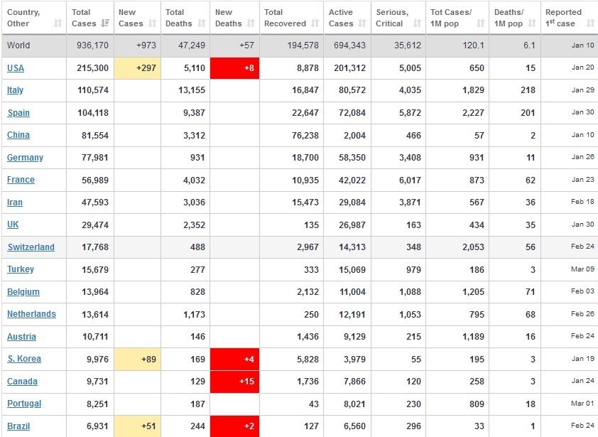 کرونا در جهان| آمریکا و اروپا بیش از 70 درصد کل مبتلایان در جهان را به خود اختصاص داده اند کرونا در جهان| آمریکا و اروپا بیش از 70 درصد کل مبتلایان در جهان را به خود اختصاص داده اند