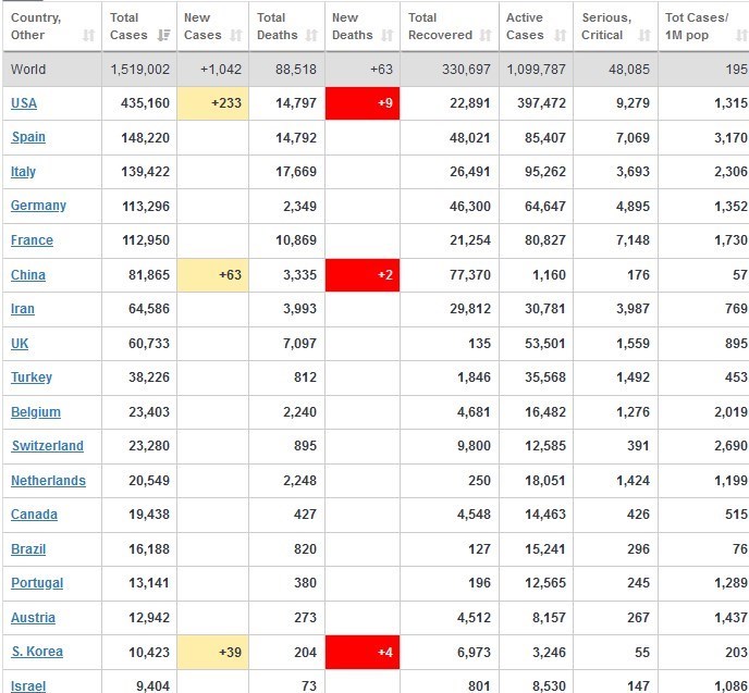 کرونا در جهان| تعداد مبتلایان از ۱.۵ میلیون نفر گذشت کرونا در جهان| تعداد مبتلایان از ۱.۵ میلیون نفر گذشت