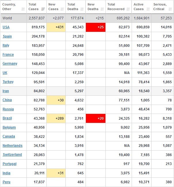 کرونا در جهان/ صدرنشینی آمریکا با بیش از ۸00000 مبتلا کرونا در جهان/ صدرنشینی آمریکا با بیش از ۸00000 مبتلا
